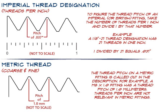 Imperial vs Metric Thread Pitch