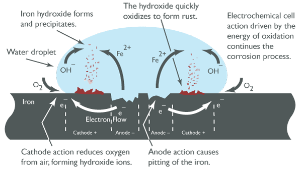 Steel Corrosion Example