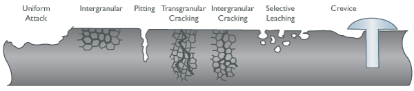 Corrosion Forms