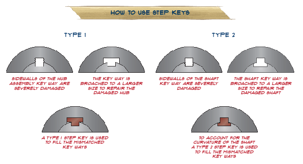 Using Step Keys - FAQ page