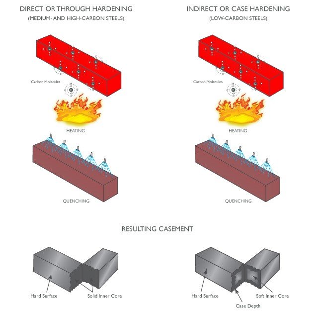 Direct vs Indirect Hardening