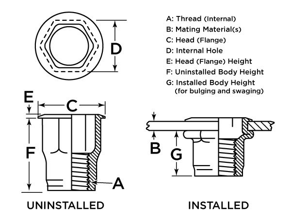Rivet Nut Anatomy Illustration