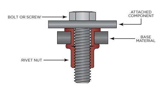 Why Choose Rivets Over Screws Or Bolts? - Accu