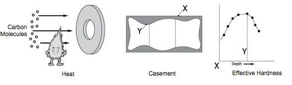 Indirect Hardening