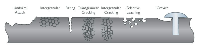 Corrosion Resistance
