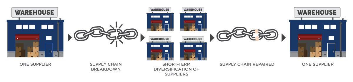 Vendor Consolidation Chain of Events
