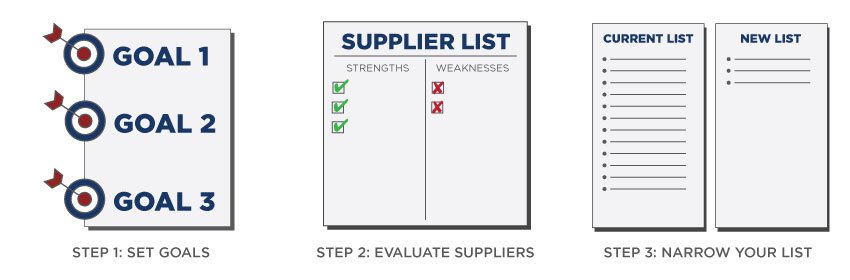 Vendor Consolidation - How To