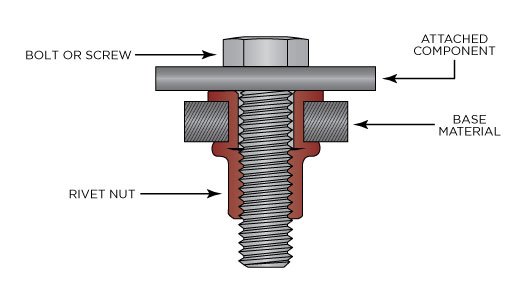 How a Rivet Nut Works Illustration