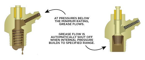 Flow Stop Grease Fittings Blog Image