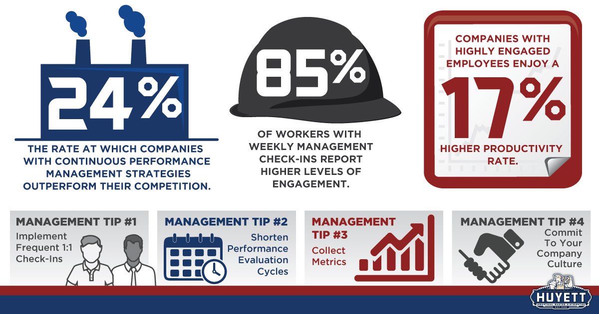 Continuous Performance Management Infographic