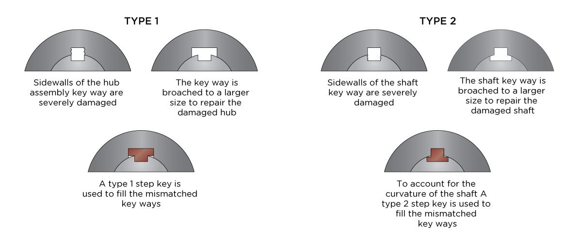 How to Use Step Keys Blog Image