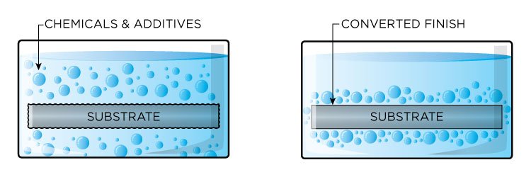 Conversion Coating - Metal Finishes Blog