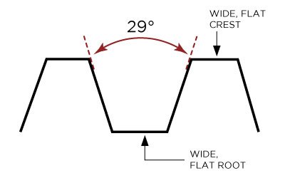 ACME Thread Diagram Blog Image