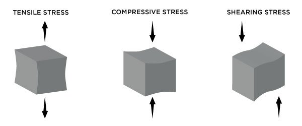 Types of Steel Stress