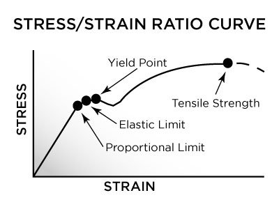 Stress Strain Ratio Curve