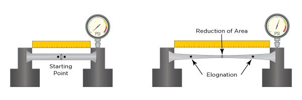 Ductility Test - Steel Strength Blog